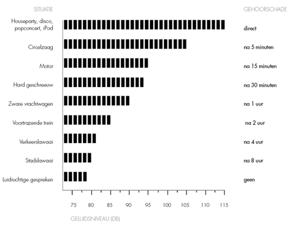 grafiek gehoorschade,gehoor, binnenoor, gehoorbeschadigingen snel opgelopen, gevaar van te harde geluiden, 