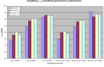 grafiek gehoorschade,gehoor, binnenoor, gehoorbeschadigingen snel opgelopen, gevaar van te harde geluiden, 