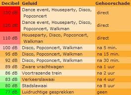 grafiek gehoorschade,gehoor, binnenoor, gehoorbeschadigingen snel opgelopen, gevaar van te harde geluiden, 