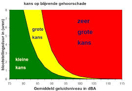 grafiek gehoorschade,gehoor, binnenoor, gehoorbeschadigingen snel opgelopen, gevaar van te harde geluiden, 