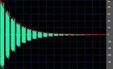 grafiek gehoorschade,gehoor, binnenoor, gehoorbeschadigingen snel opgelopen, gevaar van te harde geluiden, 