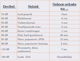 grafiek gehoorschade,gehoor, binnenoor, gehoorbeschadigingen snel opgelopen, gevaar van te harde geluiden, 