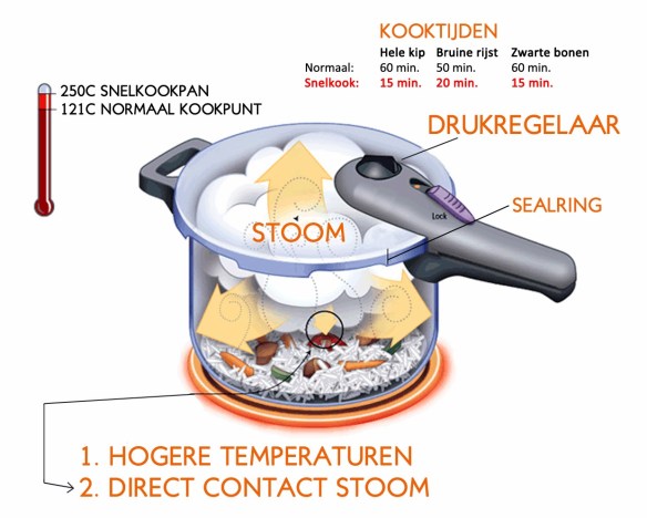 snelkookpan, hogedrukpan, , werking van snelkookpan?